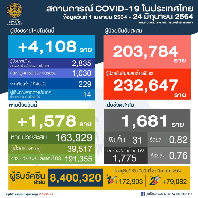 สถานการณ์ COVID-19 ในประเทศไทย วันที่ 24 มิถุนายน 2564